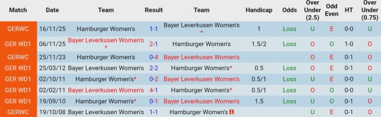 Nhận định, Soi kèo Nữ Hamburger vs Nữ Leverkusen, 23h00 ngày 30/3: Tình thế nguy hiểm - Ảnh 2