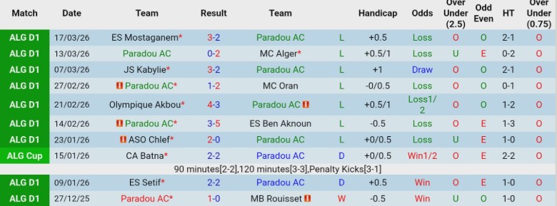 Nhận định, Soi kèo Paradou AC vs CR Belouizdad, 21h00 ngày 1/4: Nỗ lực cải thiện - Ảnh 3