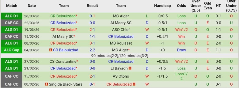 Nhận định, Soi kèo Paradou AC vs CR Belouizdad, 21h00 ngày 1/4: Nỗ lực cải thiện - Ảnh 4