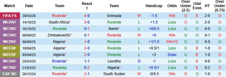 Nhận định, Soi kèo Rwanda vs Estonia 00h30 ngày 31/03: Tin vào Châu Âu - Ảnh 3