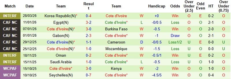 Nhận định, Soi kèo Scotland vs Bờ Biển Ngà 1h30 ngày 1/4: Giằng co tại Hill Dickinson - Ảnh 3