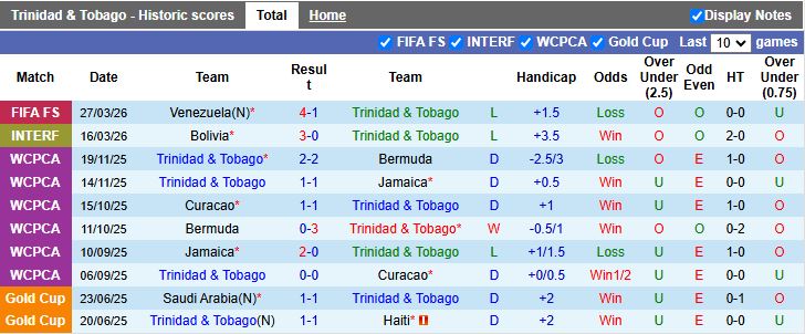Nhận định, Soi kèo Trinidad & Tobago vs Gabon 17h00 ngày 30/3: Dễ có bất ngờ - Ảnh 1