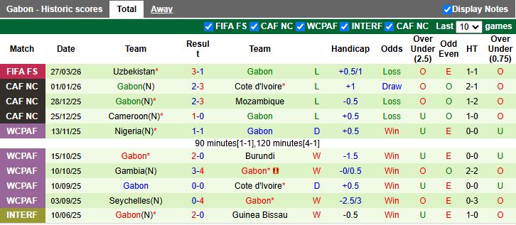 Nhận định, Soi kèo Trinidad & Tobago vs Gabon 17h00 ngày 30/3: Dễ có bất ngờ - Ảnh 2