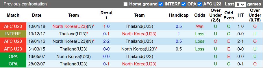 Nhận định, Soi kèo U23 Triều Tiên vs U23 Thái Lan 14h00 ngày 31/3: Dễ chia điểm - Ảnh 1
