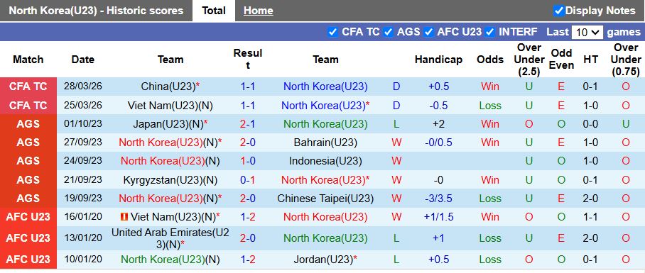 Nhận định, Soi kèo U23 Triều Tiên vs U23 Thái Lan 14h00 ngày 31/3: Dễ chia điểm - Ảnh 2