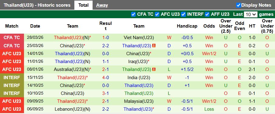 Nhận định, Soi kèo U23 Triều Tiên vs U23 Thái Lan 14h00 ngày 31/3: Dễ chia điểm - Ảnh 3