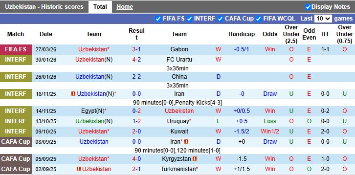 Nhận định, Soi kèo Uzbekistan vs Venezuela 21h00 ngày 30/3: Tiếp đà thăng hoa - Ảnh 2