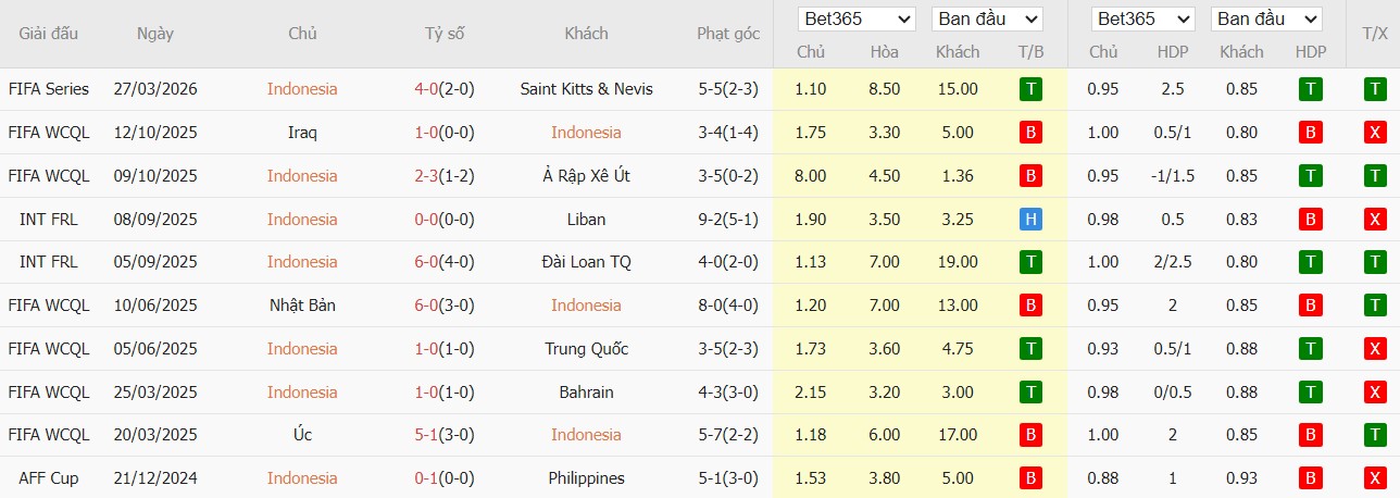 Soi kèo phạt góc Indonesia vs Bulgaria, 20h ngày 30/03 - Ảnh 2