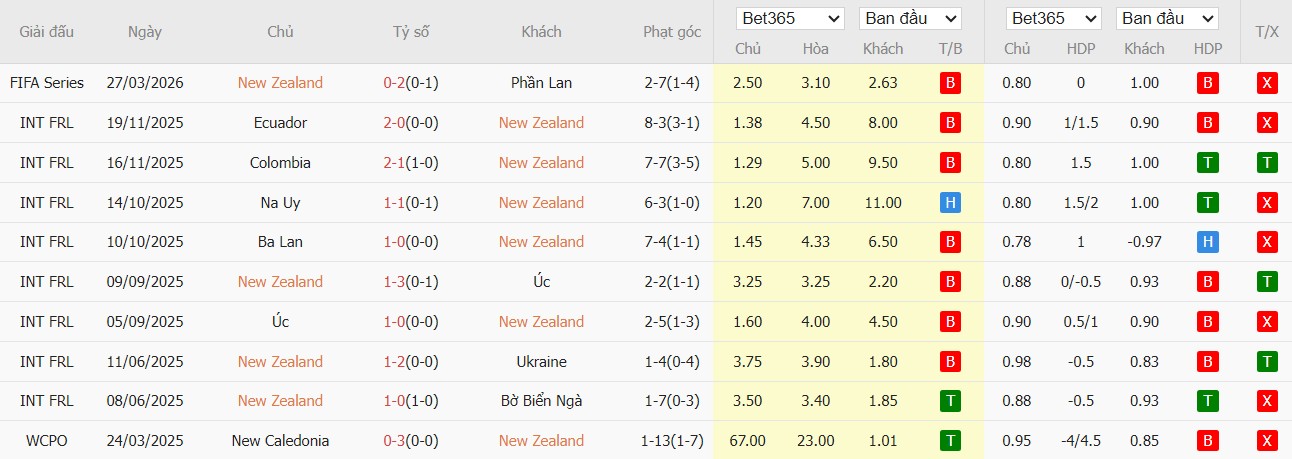 Soi kèo phạt góc New Zealand vs Chile, 13h ngày 30/03 - Ảnh 2