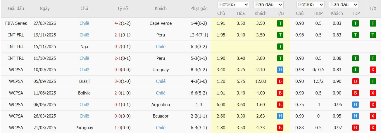 Soi kèo phạt góc New Zealand vs Chile, 13h ngày 30/03 - Ảnh 3