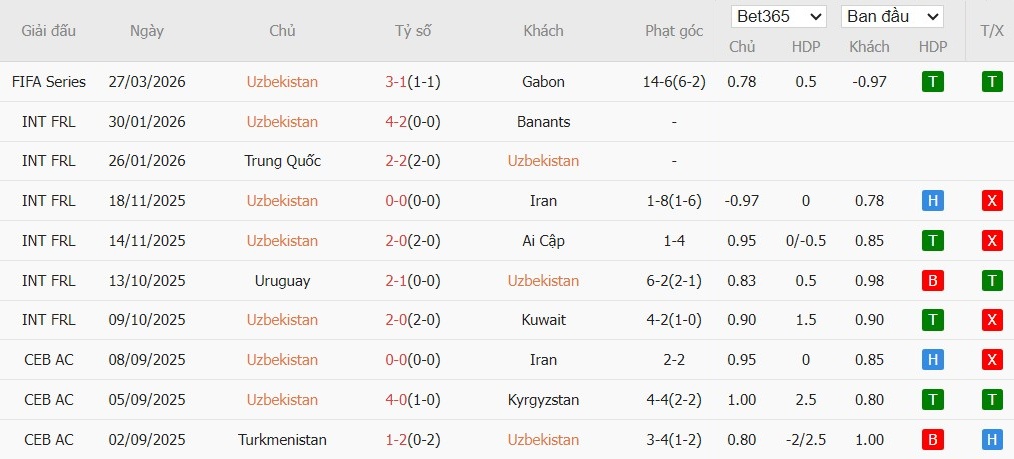 Soi kèo phạt góc Uzbekistan vs Venezuela, 21h ngày 30/03 - Ảnh 2