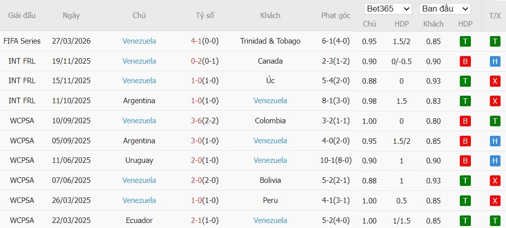 Soi kèo phạt góc Uzbekistan vs Venezuela, 21h ngày 30/03 - Ảnh 3