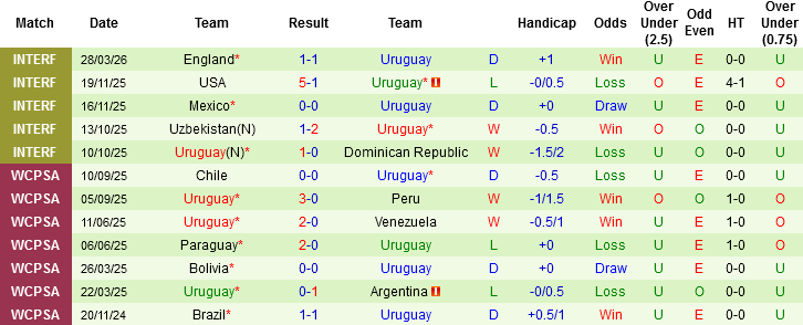 Nhận định, Soi kèo Algeria vs Uruguay, 02h30 ngày 1/4: Chờ cơn mưa gôn - Ảnh 3