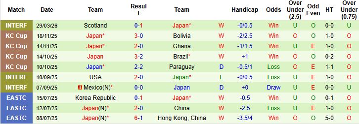 Nhận định, Soi kèo Anh vs Nhật Bản 01h45 ngày 01/04: Hòa là đẹp - Ảnh 2