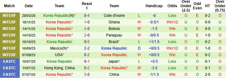 Nhận định, Soi kèo Áo vs Hàn Quốc 01h45 ngày 01/04: Khó có bất ngờ - Ảnh 2