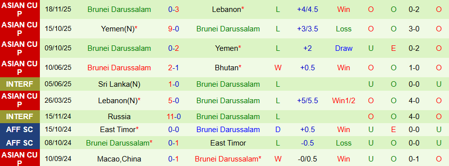 Nhận định, Soi kèo Bhutan vs Brunei, 19h30 ngày 31/3: Trả thù lượt đi - Ảnh 1