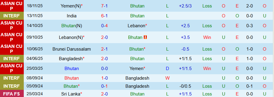 Nhận định, Soi kèo Bhutan vs Brunei, 19h30 ngày 31/3: Trả thù lượt đi - Ảnh 2
