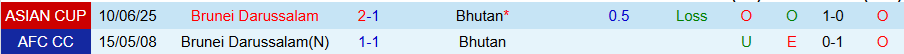 Nhận định, Soi kèo Bhutan vs Brunei, 19h30 ngày 31/3: Trả thù lượt đi - Ảnh 3
