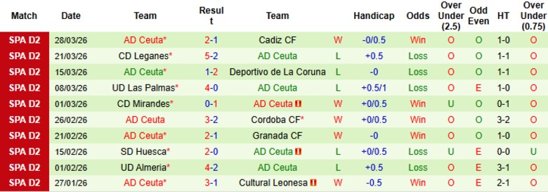 Nhận định, Soi kèo Burgos CF vs AD Ceuta, 1h00 ngày 2/4: Áp sát top 4 - Ảnh 4