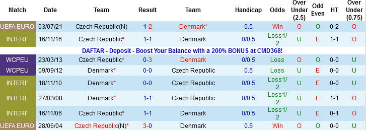 Nhận định, Soi kèo CH Séc vs Đan Mạch, 01h45 ngày 1/4: Lính chì vượt khó - Ảnh 2