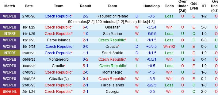 Nhận định, Soi kèo CH Séc vs Đan Mạch, 01h45 ngày 1/4: Lính chì vượt khó - Ảnh 3