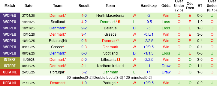 Nhận định, Soi kèo CH Séc vs Đan Mạch, 01h45 ngày 1/4: Lính chì vượt khó - Ảnh 4
