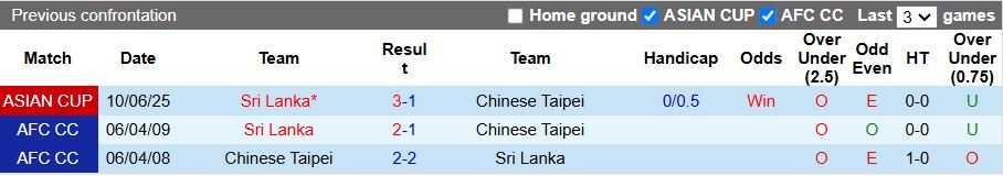 Nhận định, Soi kèo Đài Loan vs Sri Lanka 17h30 ngày 31/3: Vất vả kiếm điểm - Ảnh 1