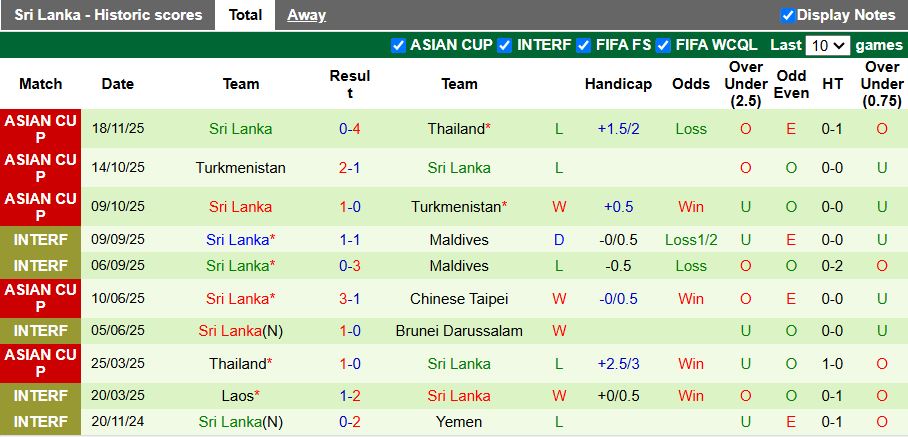 Nhận định, Soi kèo Đài Loan vs Sri Lanka 17h30 ngày 31/3: Vất vả kiếm điểm - Ảnh 3