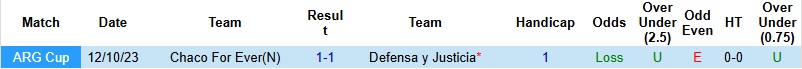 Nhận định, Soi kèo Defensa y Justicia vs Chaco For Ever 5h00 ngày 2/4: Chênh lệch đẳng cấp - Ảnh 3
