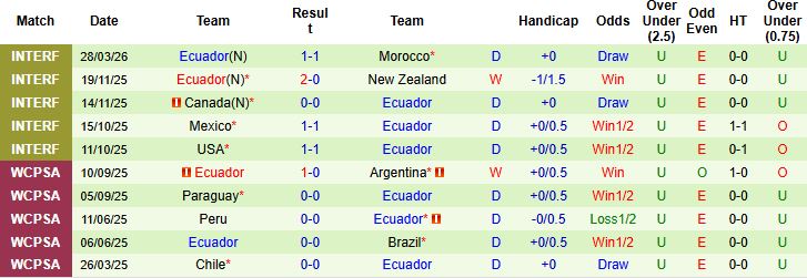 Nhận định, Soi kèo Hà Lan vs Ecuador 01h45 ngày 01/04: Tiếp đà hưng phấn - Ảnh 2