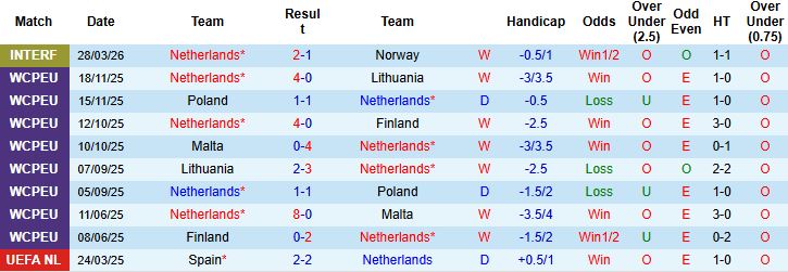 Nhận định, Soi kèo Hà Lan vs Ecuador 01h45 ngày 01/04: Tiếp đà hưng phấn - Ảnh 3