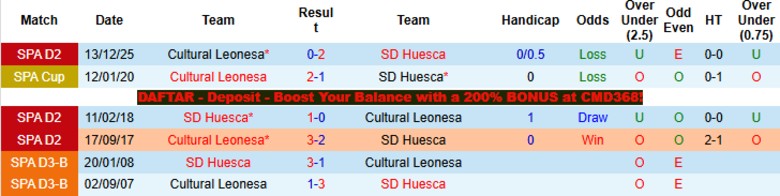 Nhận định, Soi kèo Huesca vs Cultural Leonesa, 1h00 ngày 2/4: Đại chiến 6 điểm - Ảnh 2