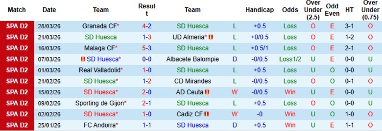 Nhận định, Soi kèo Huesca vs Cultural Leonesa, 1h00 ngày 2/4: Đại chiến 6 điểm - Ảnh 3