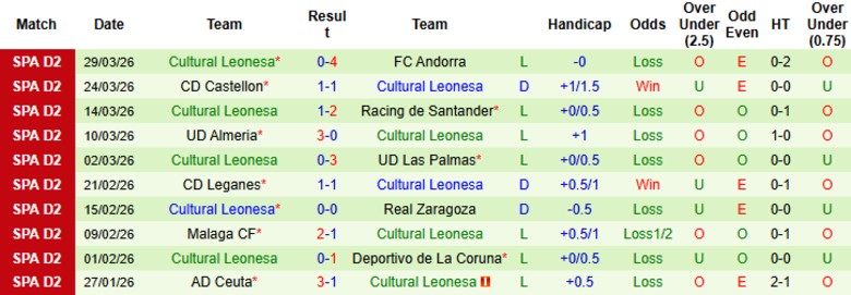 Nhận định, Soi kèo Huesca vs Cultural Leonesa, 1h00 ngày 2/4: Đại chiến 6 điểm - Ảnh 4