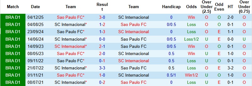 Nhận định, Soi kèo Internacional vs Sao Paulo 5h30 ngày 2/4: Tiếp đà hồi sinh - Ảnh 2