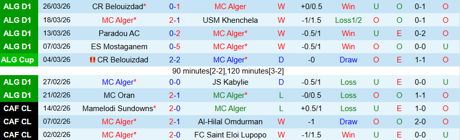 Nhận định, Soi kèo MC Alger vs USM Alger, 22h00 ngày 1/4: Cầm chân cửa trên - Ảnh 2