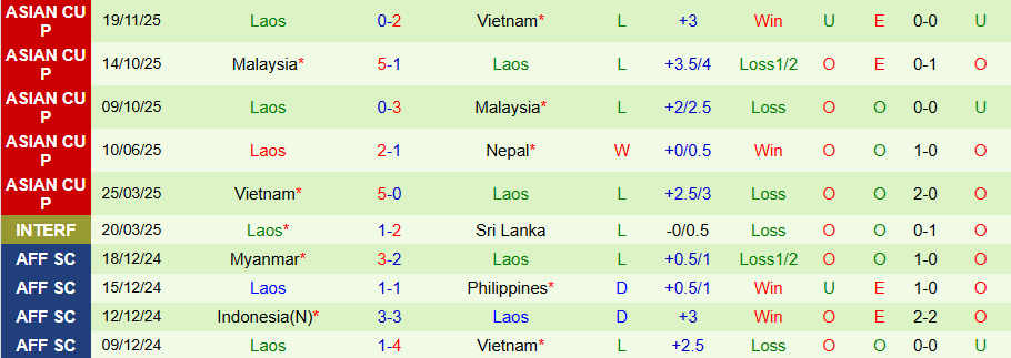 Nhận định, Soi kèo Nepal vs Lào, 19h00 ngày 31/3: Chia điểm - Ảnh 1
