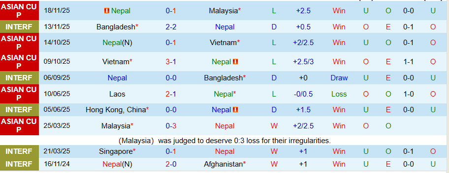 Nhận định, Soi kèo Nepal vs Lào, 19h00 ngày 31/3: Chia điểm - Ảnh 2