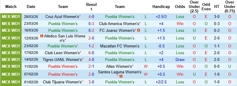Nhận định, Soi kèo Nữ Puebla vs Nữ Queretaro 4h45 ngày 2/4: Khách chiếm ưu thế - Ảnh 3