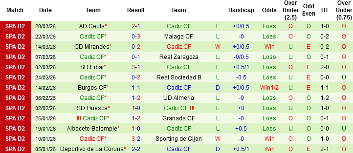 Nhận định, Soi kèo Real Valladolid vs Cadiz CF, 02h30 ngày 1/4: 2 kẻ khốn khó - Ảnh 4