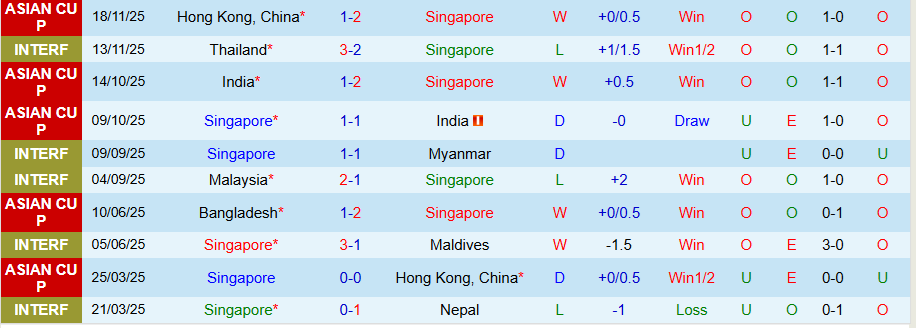 Nhận định, Soi kèo Singapore vs Bangladesh, 19h00 ngày 31/3: Hòa là đẹp - Ảnh 2