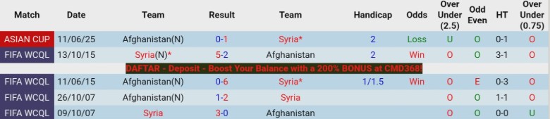 Nhận định, Soi kèo Syria vs Afghanistan, 22h30 ngày 31/3: Hủy diệt toàn tập - Ảnh 2