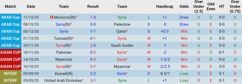 Nhận định, Soi kèo Syria vs Afghanistan, 22h30 ngày 31/3: Hủy diệt toàn tập - Ảnh 3