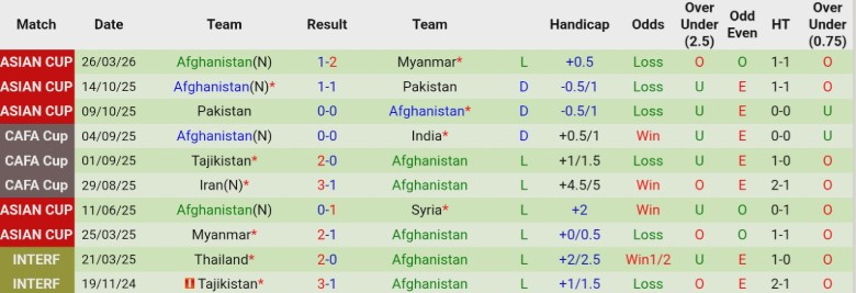 Nhận định, Soi kèo Syria vs Afghanistan, 22h30 ngày 31/3: Hủy diệt toàn tập - Ảnh 4