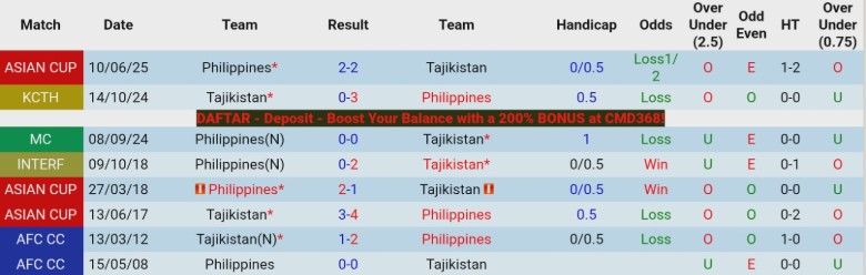 Nhận định, Soi kèo Tajikistan vs Philippines, 21h00 ngày 31/3: 1 bàn định đoạt - Ảnh 2