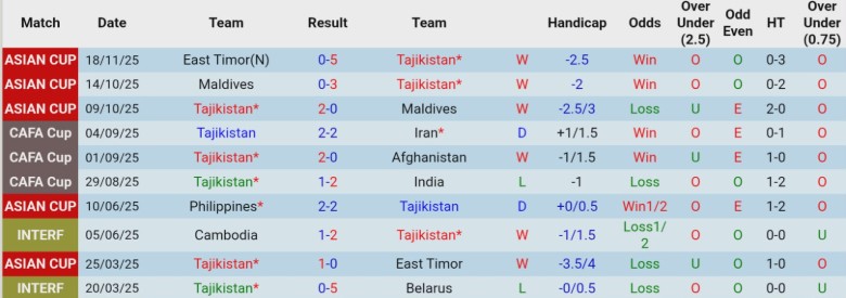 Nhận định, Soi kèo Tajikistan vs Philippines, 21h00 ngày 31/3: 1 bàn định đoạt - Ảnh 3