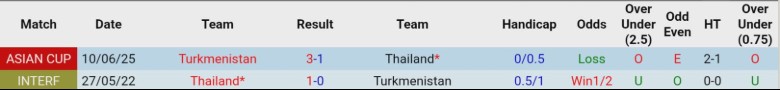 Nhận định, Soi kèo Thái Lan vs Turkmenistan, 19h30 ngày 31/3: Giành lấy ngôi đầu - Ảnh 2