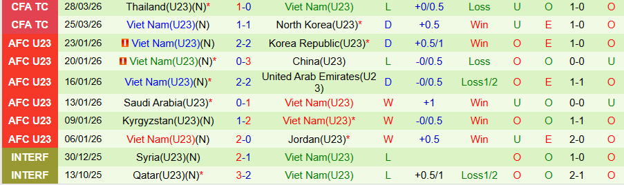 Nhận định, Soi kèo U23 Trung Quốc vs U23 Việt Nam, 18h35 ngày 31/3: Cầm chân nhau - Ảnh 1