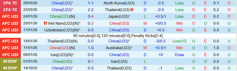 Nhận định, Soi kèo U23 Trung Quốc vs U23 Việt Nam, 18h35 ngày 31/3: Cầm chân nhau - Ảnh 2