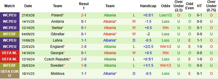 Nhận định, Soi kèo Ukraine vs Albania 01h45 ngày 01/04: Tin vào cửa trên - Ảnh 2